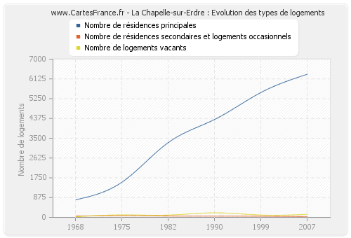 La Chapelle-sur-Erdre : Evolution des types de logements